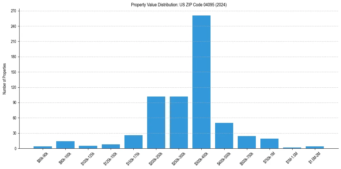 Value Distribution for