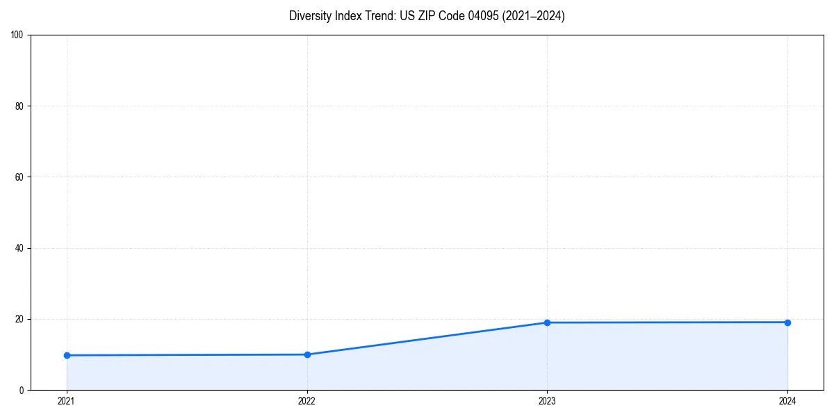 Line chart showing diversity index trends for