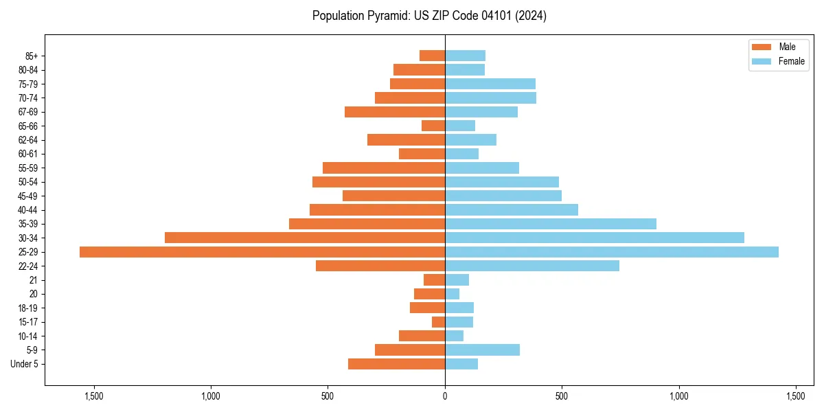Population pyramid for 