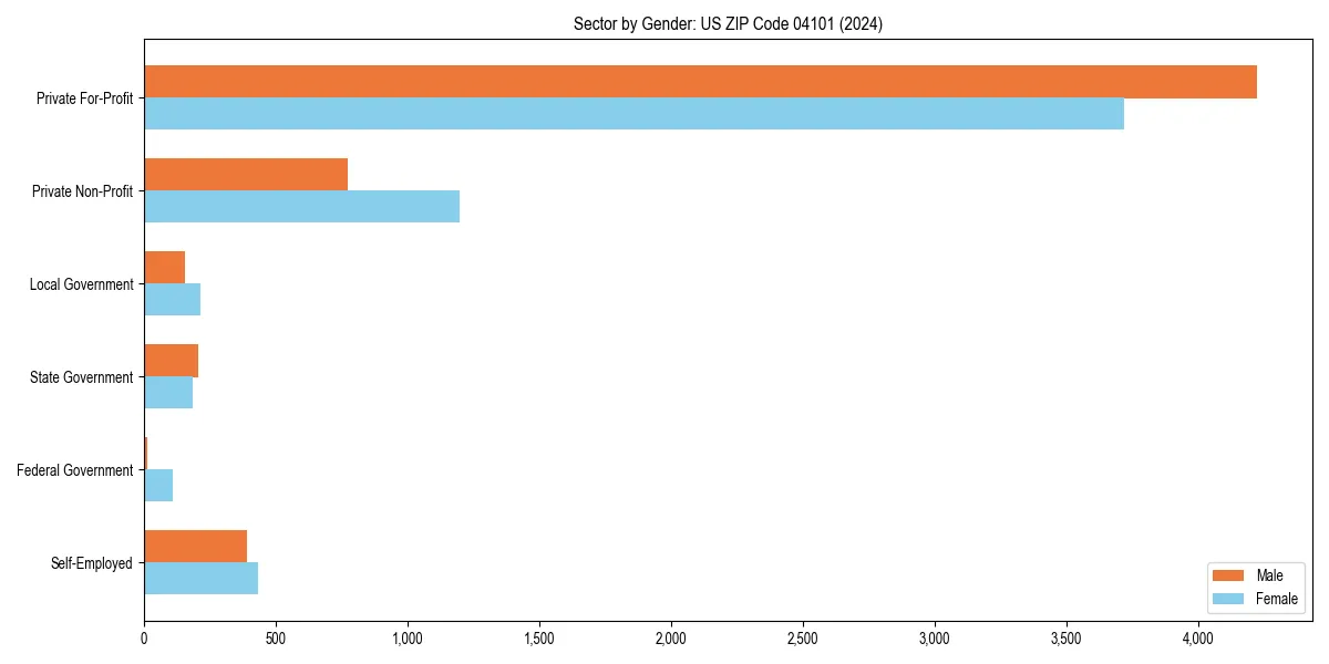 Employment sector breakdown by gender in 