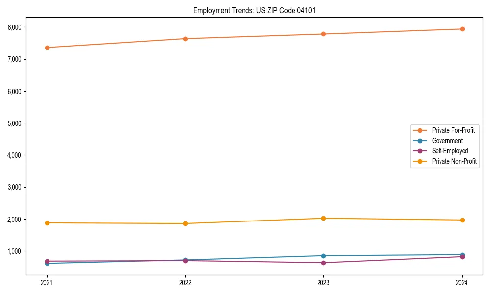 Long-term employment trends in 