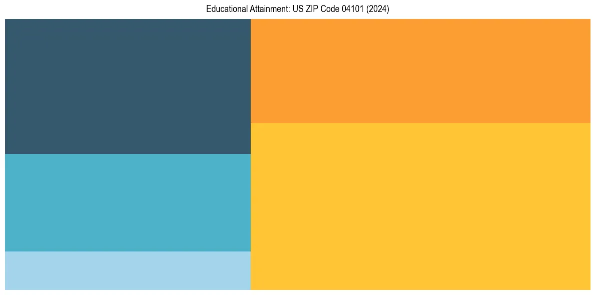 Education Treemap for  in 2024