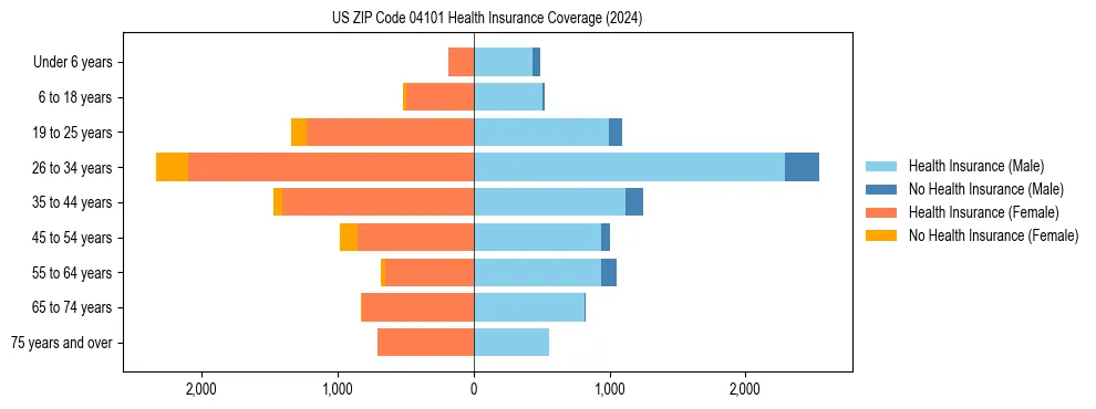 Health insurance pyramid for US ZIP Code 04101