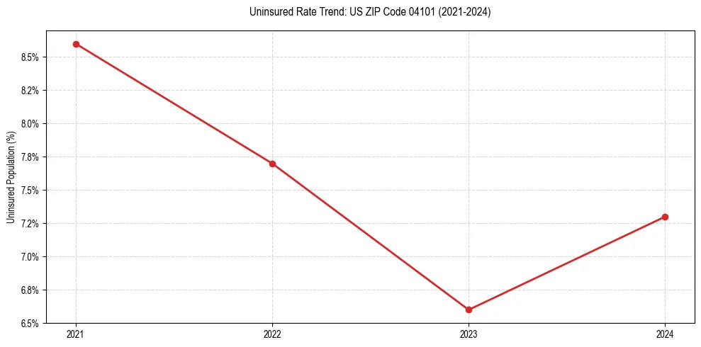 Uninsured trend chart for US ZIP Code 04101