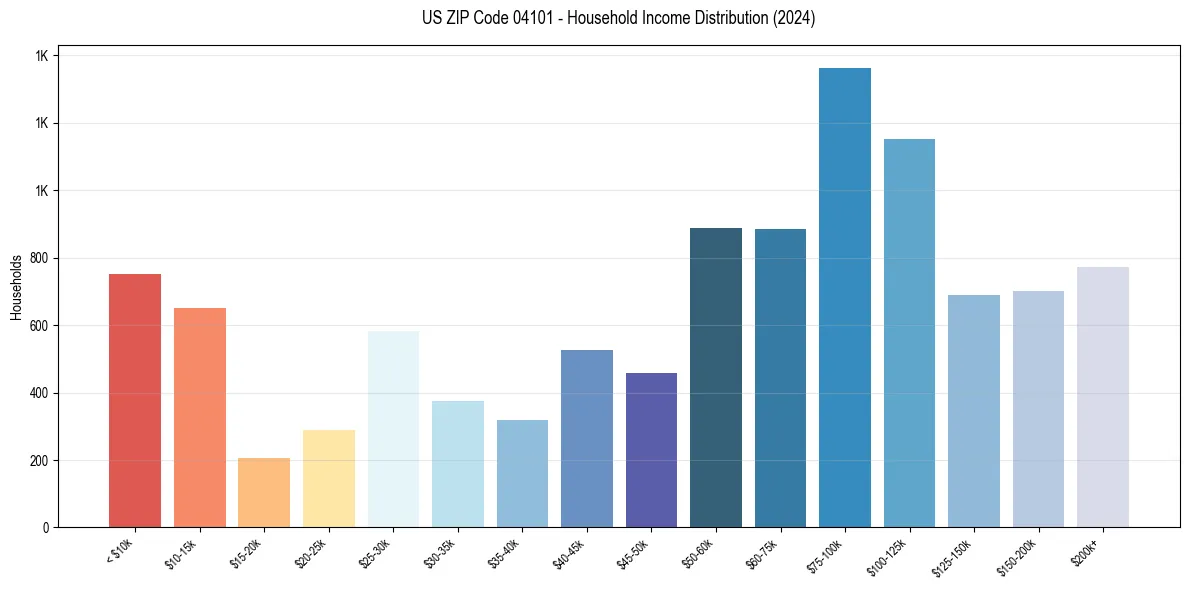 Income Distribution for 