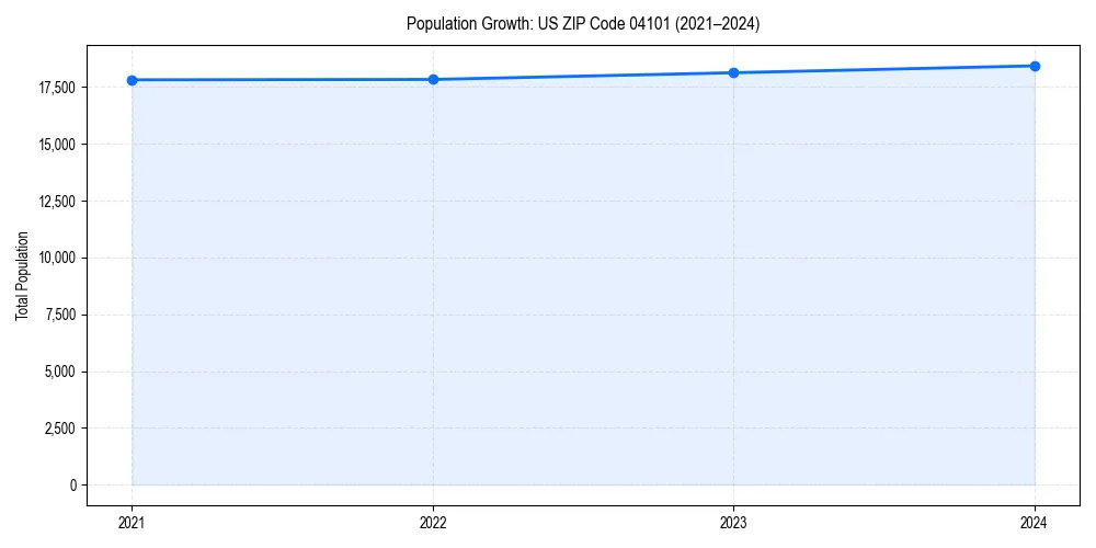 Population trends in 