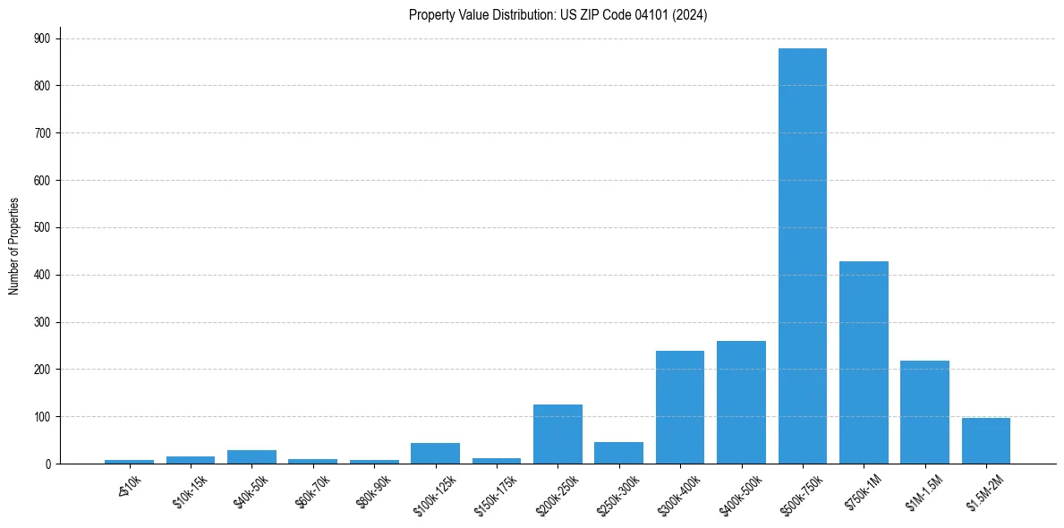 Value Distribution for 