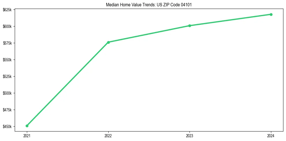 Median property value trends in 