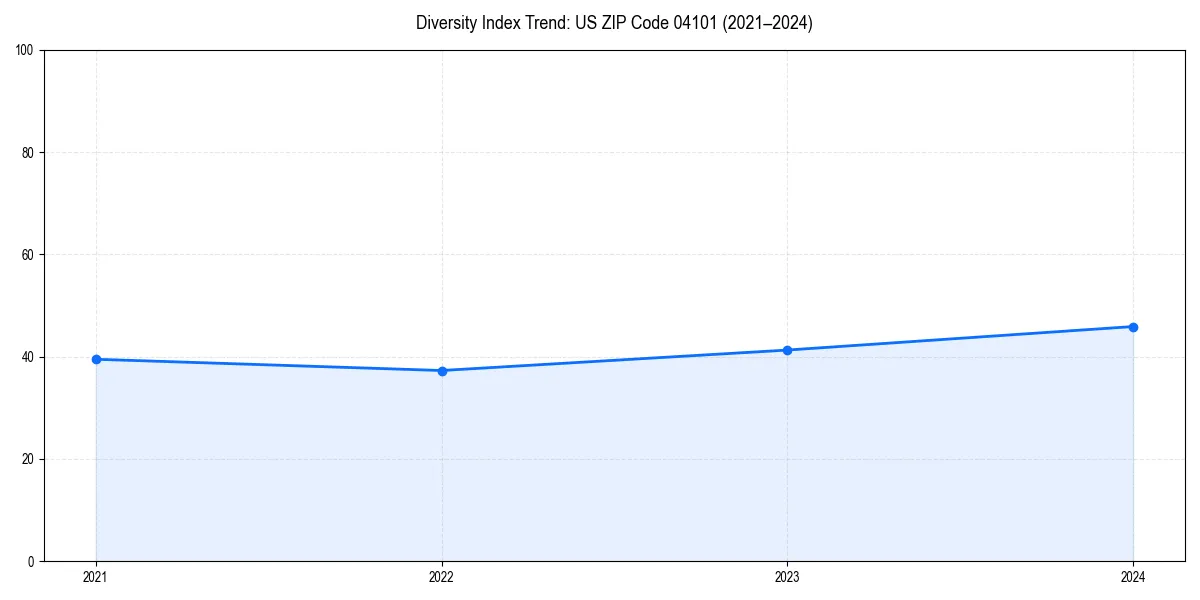 Line chart showing diversity index trends for 