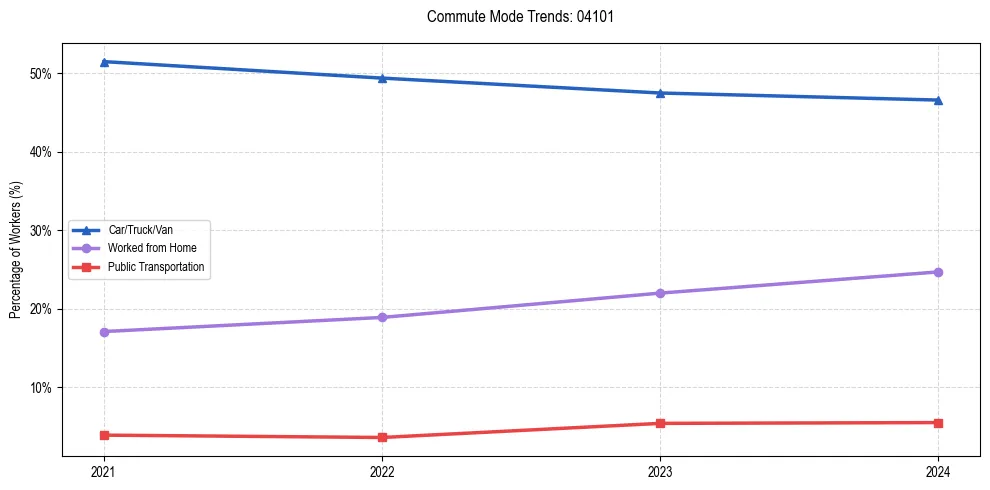Transportation trends in US ZIP Code 04101