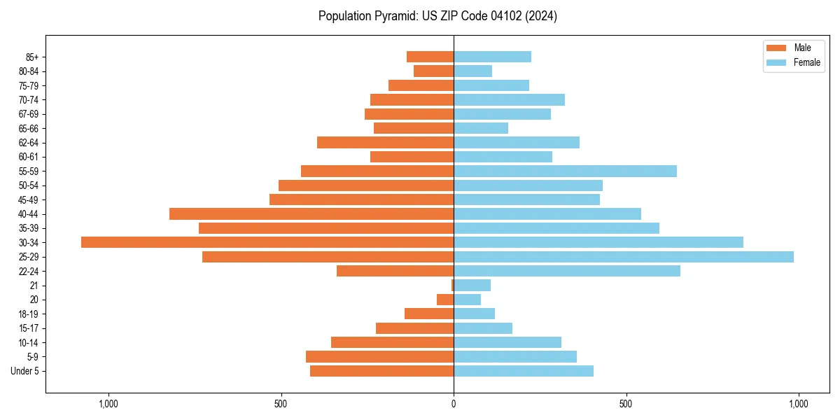 Population pyramid for 