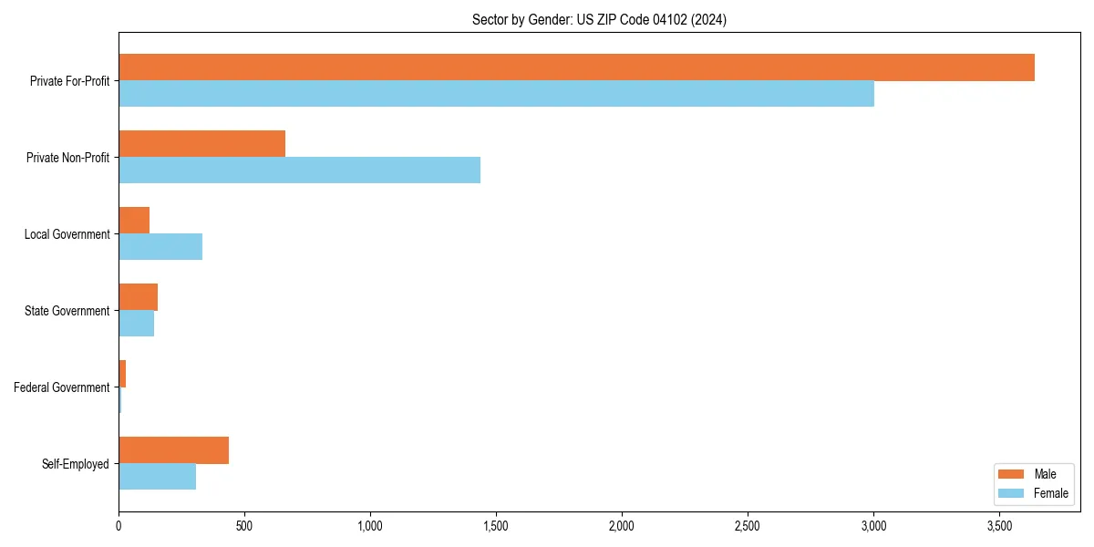 Employment sector breakdown by gender in 