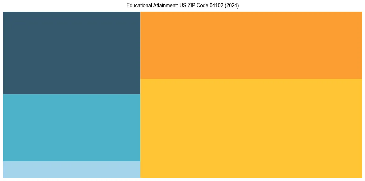 Education Treemap for  in 2024