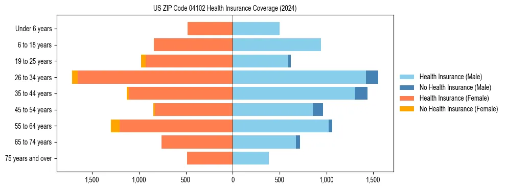 Health insurance pyramid for US ZIP Code 04102