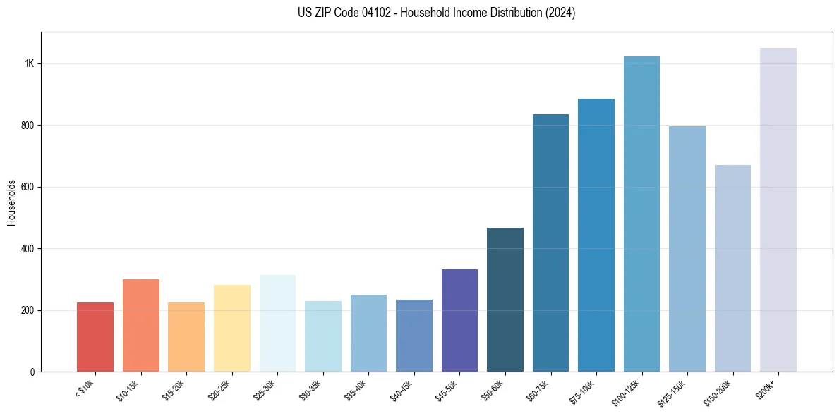 Income Distribution for 