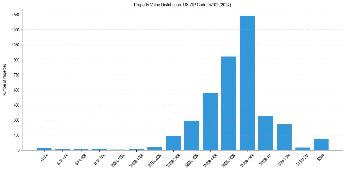 Value Distribution for 