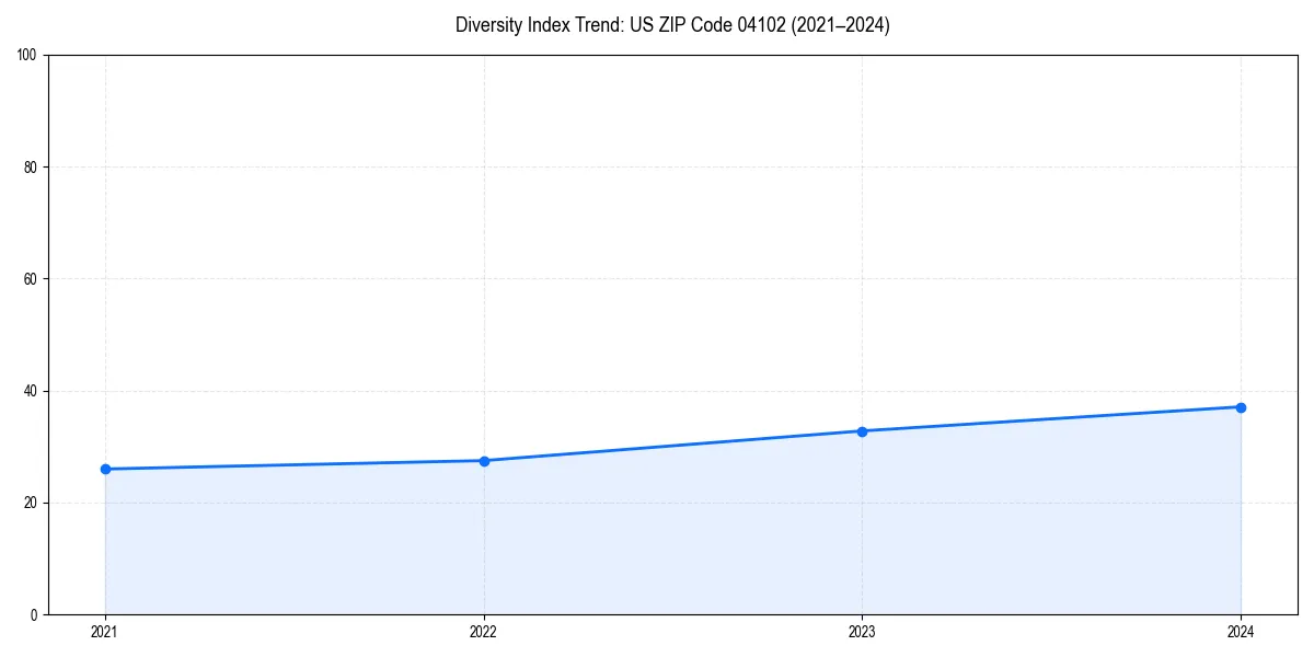 Line chart showing diversity index trends for 