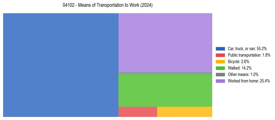 Commute modes in US ZIP Code 04102