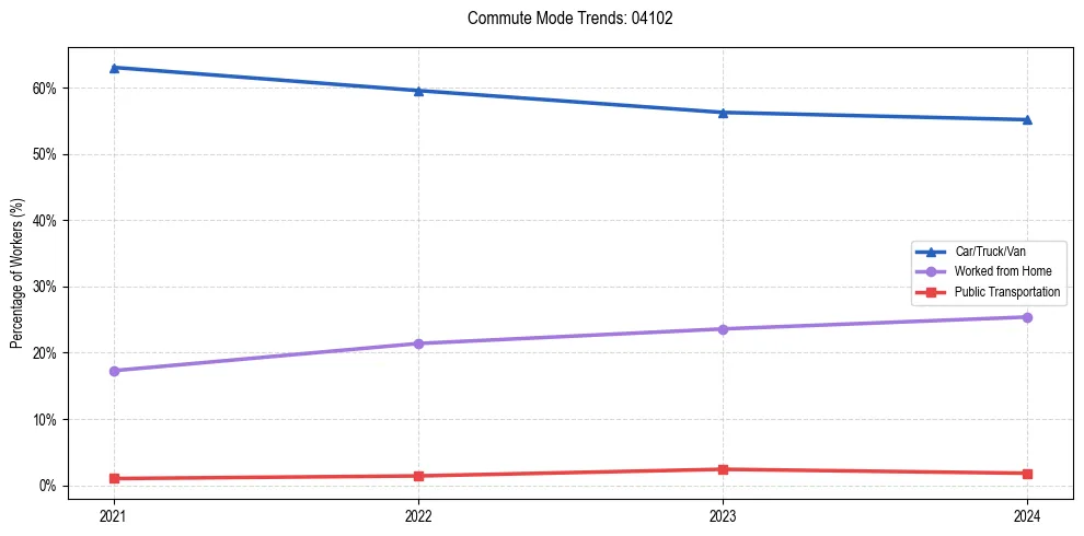 Transportation trends in US ZIP Code 04102