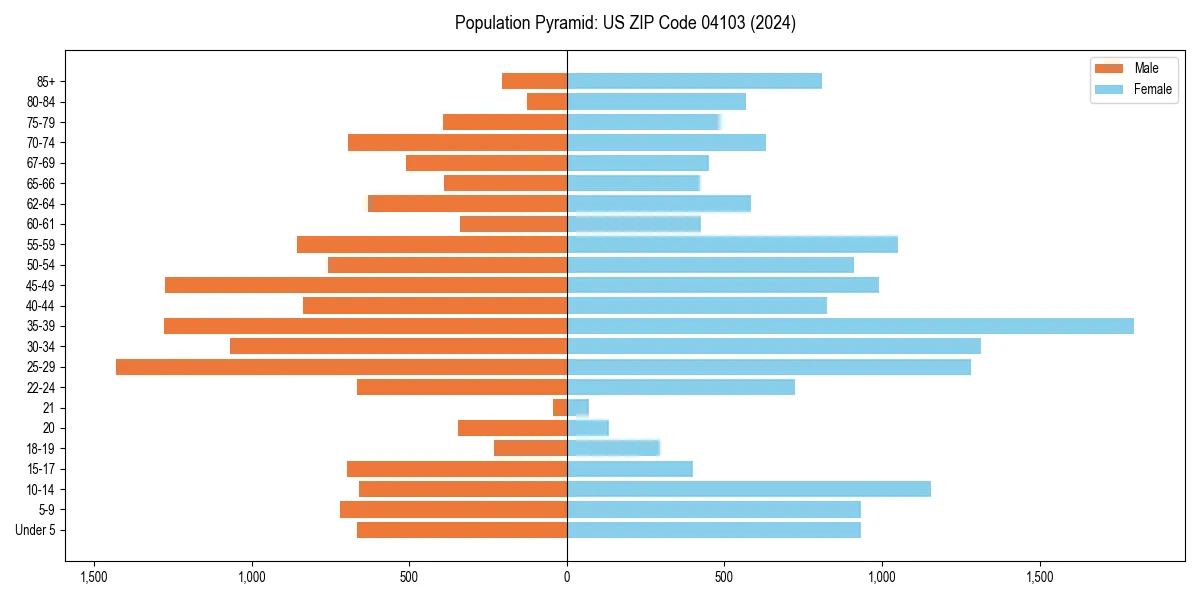 Population pyramid for 