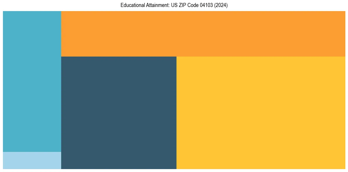 Education Treemap for  in 2024
