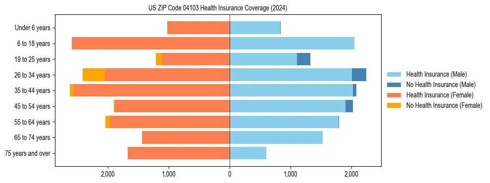 Health insurance pyramid for US ZIP Code 04103