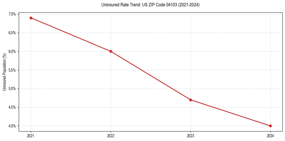 Uninsured trend chart for US ZIP Code 04103