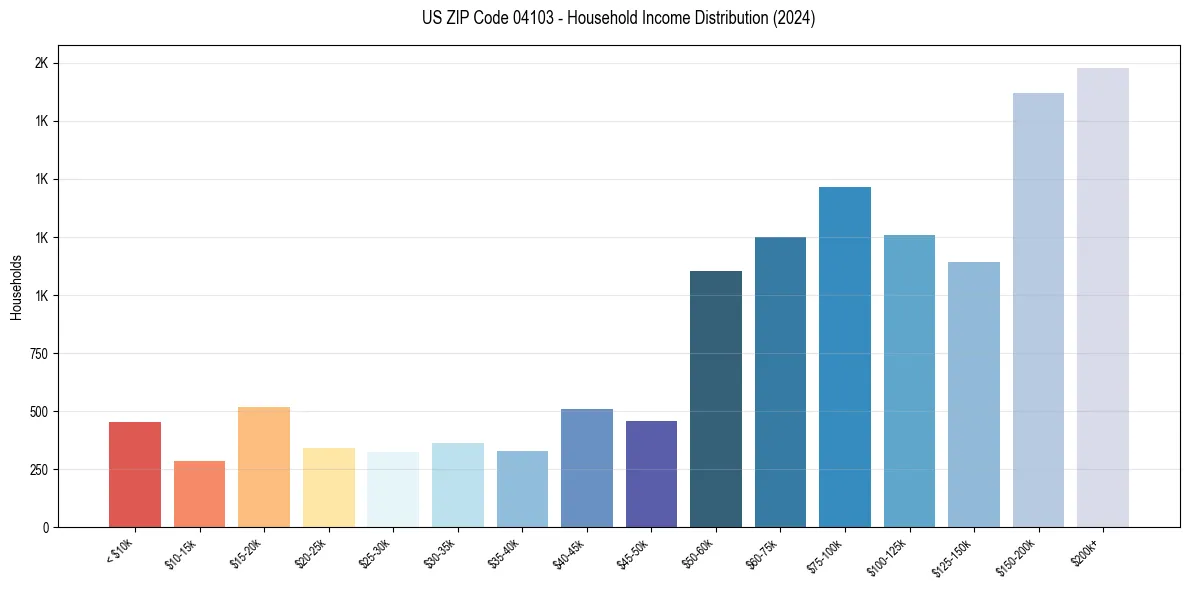 Income Distribution for 