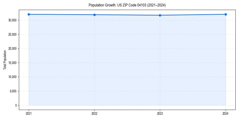 Population trends in 