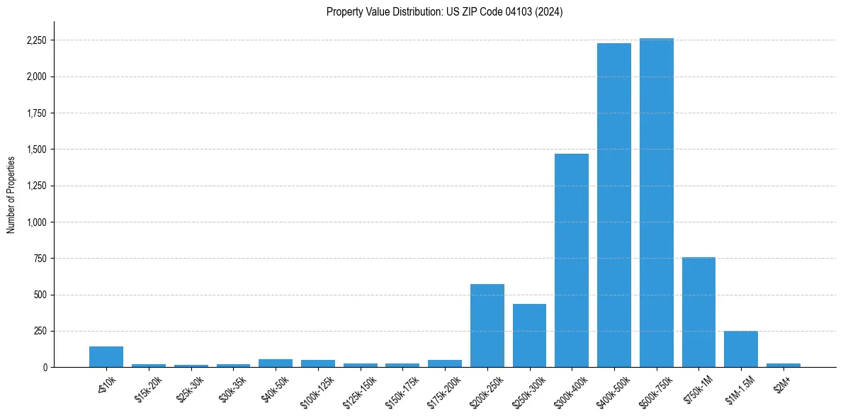 Value Distribution for 