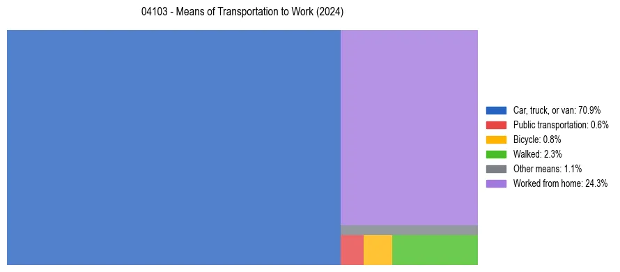 Commute modes in US ZIP Code 04103
