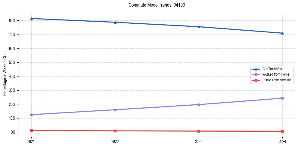 Transportation trends in US ZIP Code 04103