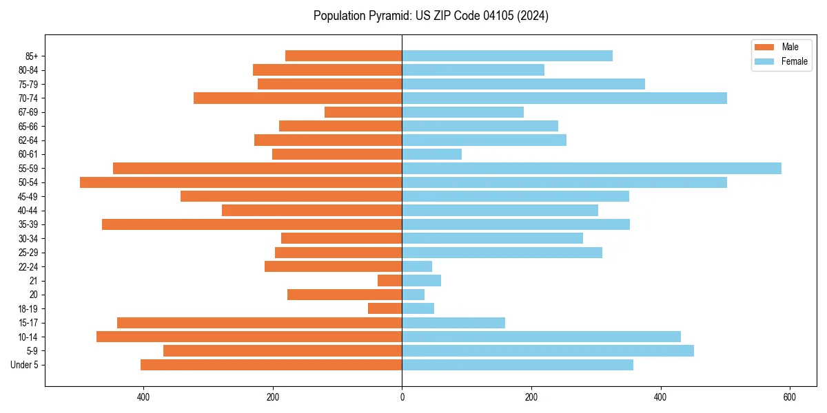 Population pyramid for 