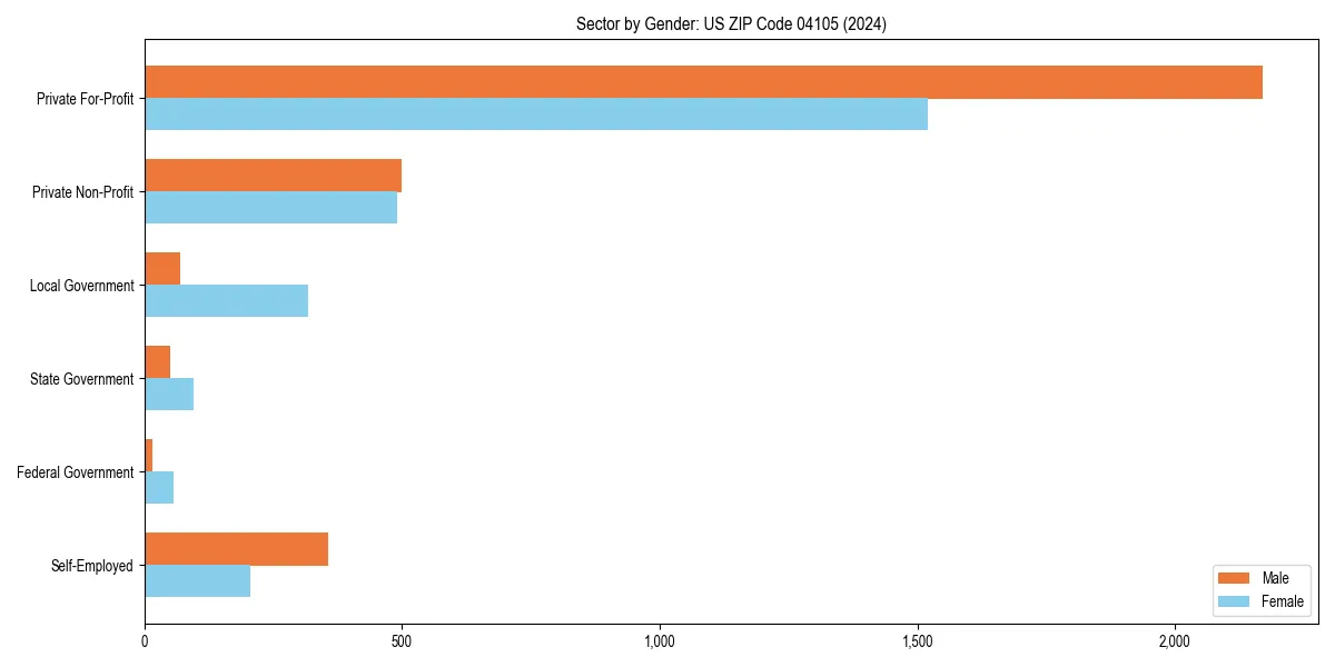 Employment sector breakdown by gender in 