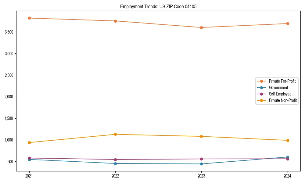 Long-term employment trends in 