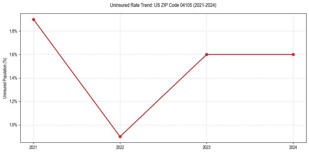 Uninsured trend chart for US ZIP Code 04105