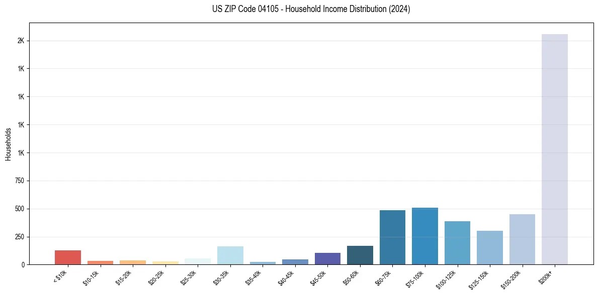 Income Distribution for 