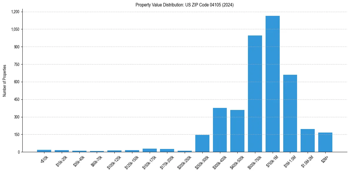 Value Distribution for 