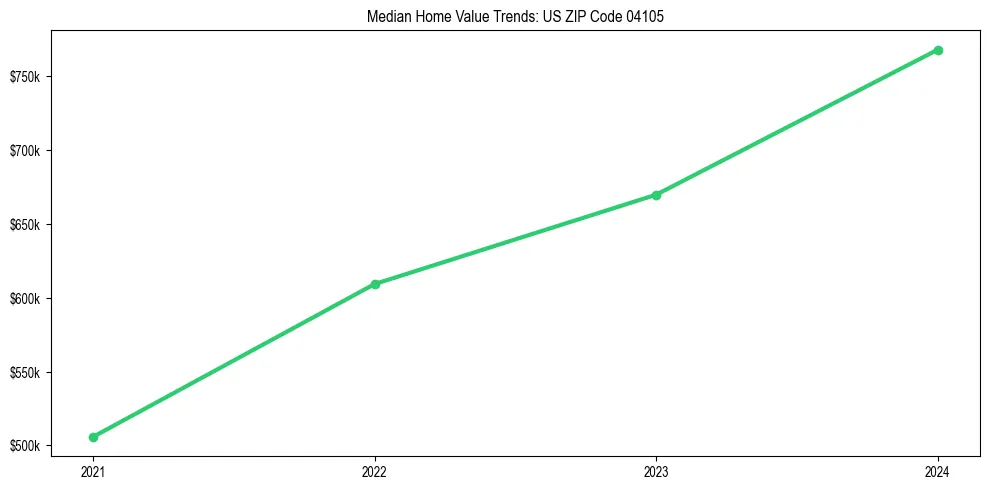 Median property value trends in 