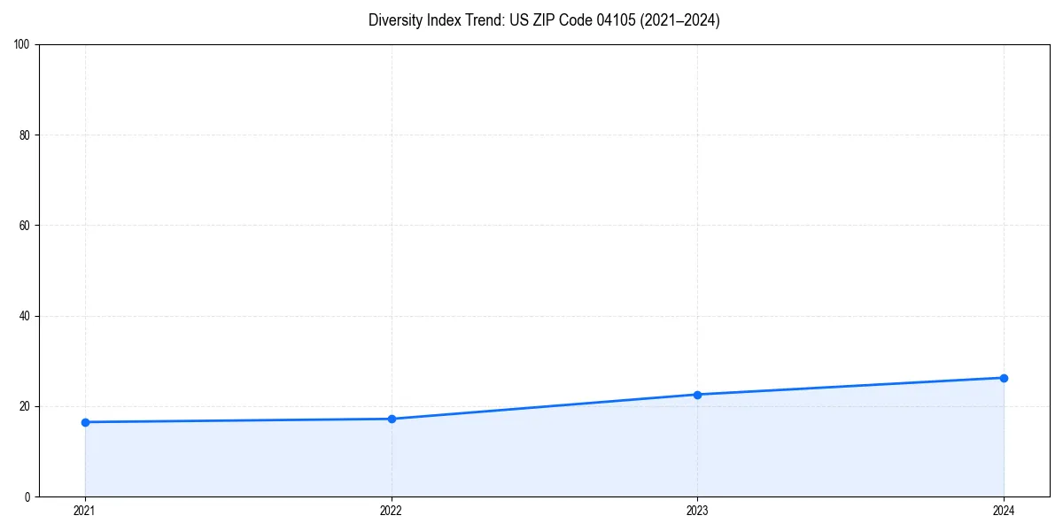 Line chart showing diversity index trends for 