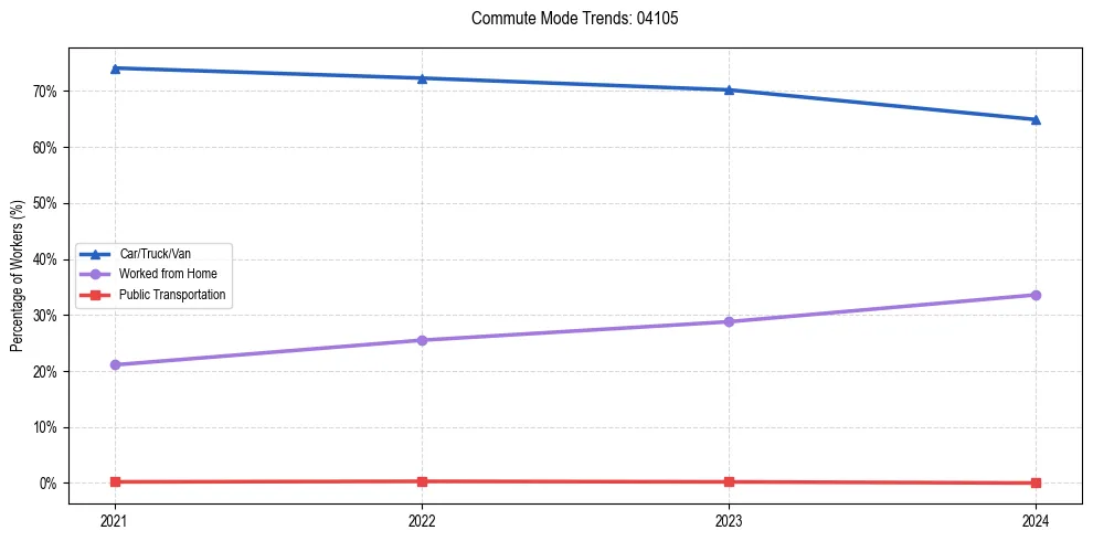 Transportation trends in US ZIP Code 04105