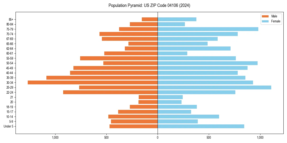 Population pyramid for 