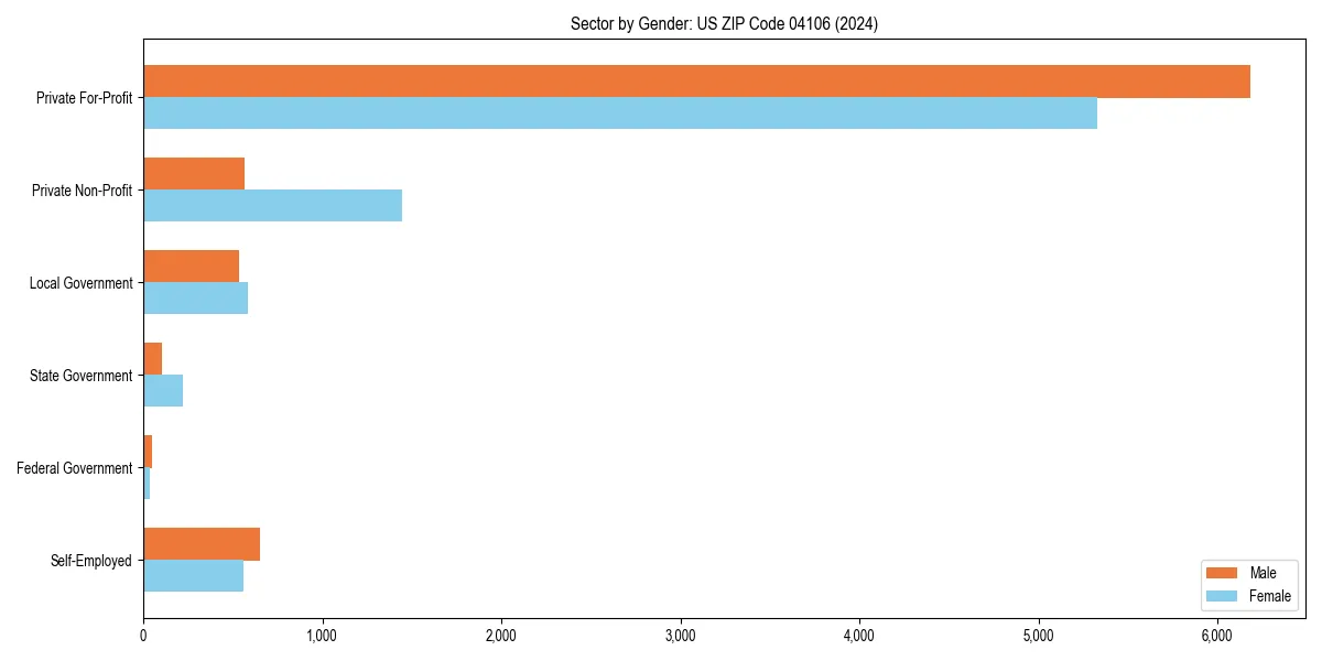 Employment sector breakdown by gender in 
