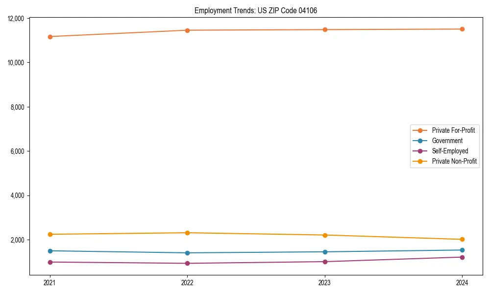 Long-term employment trends in 