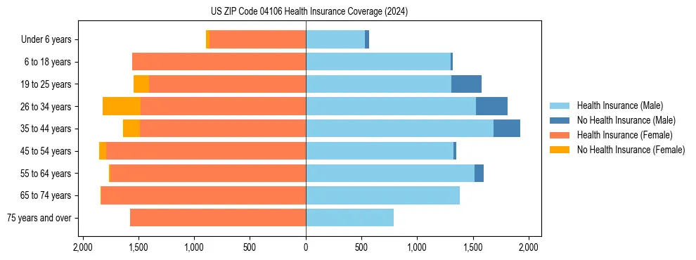 Health insurance pyramid for US ZIP Code 04106