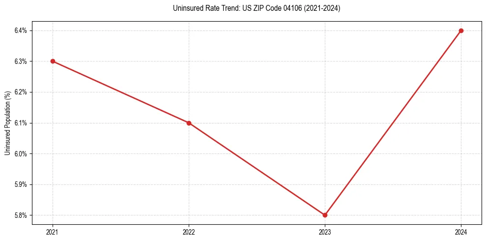 Uninsured trend chart for US ZIP Code 04106