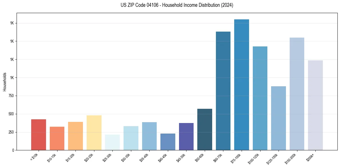 Income Distribution for 