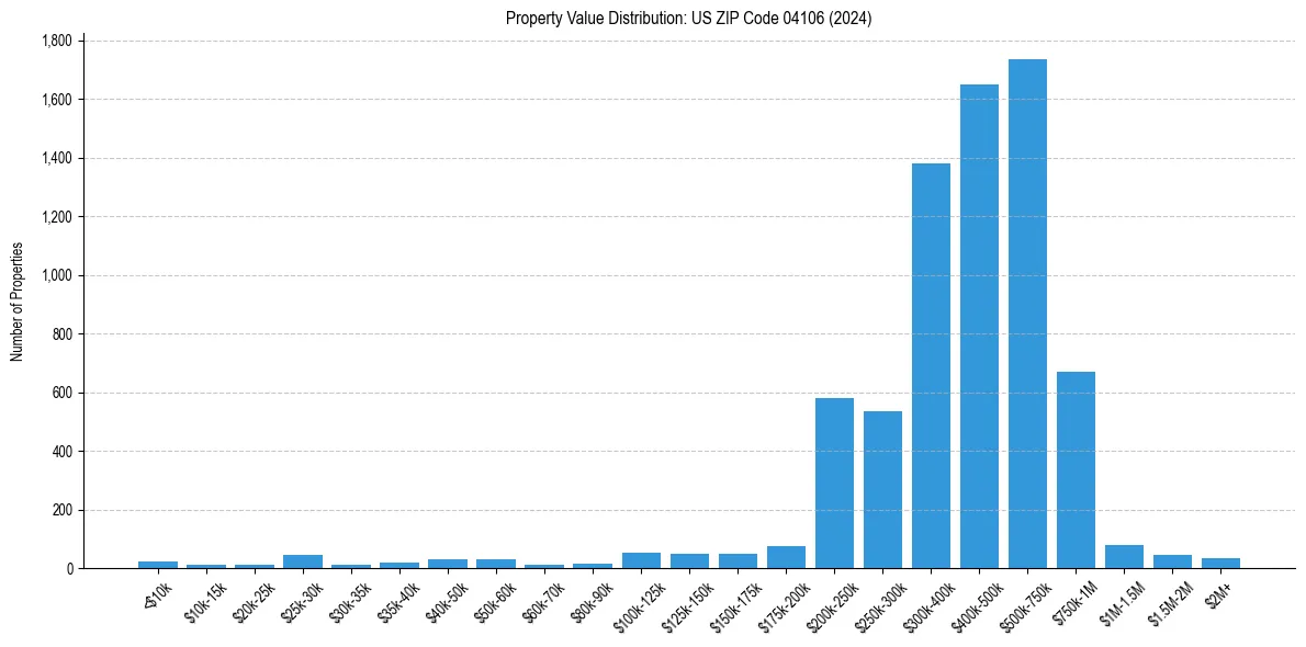 Value Distribution for 