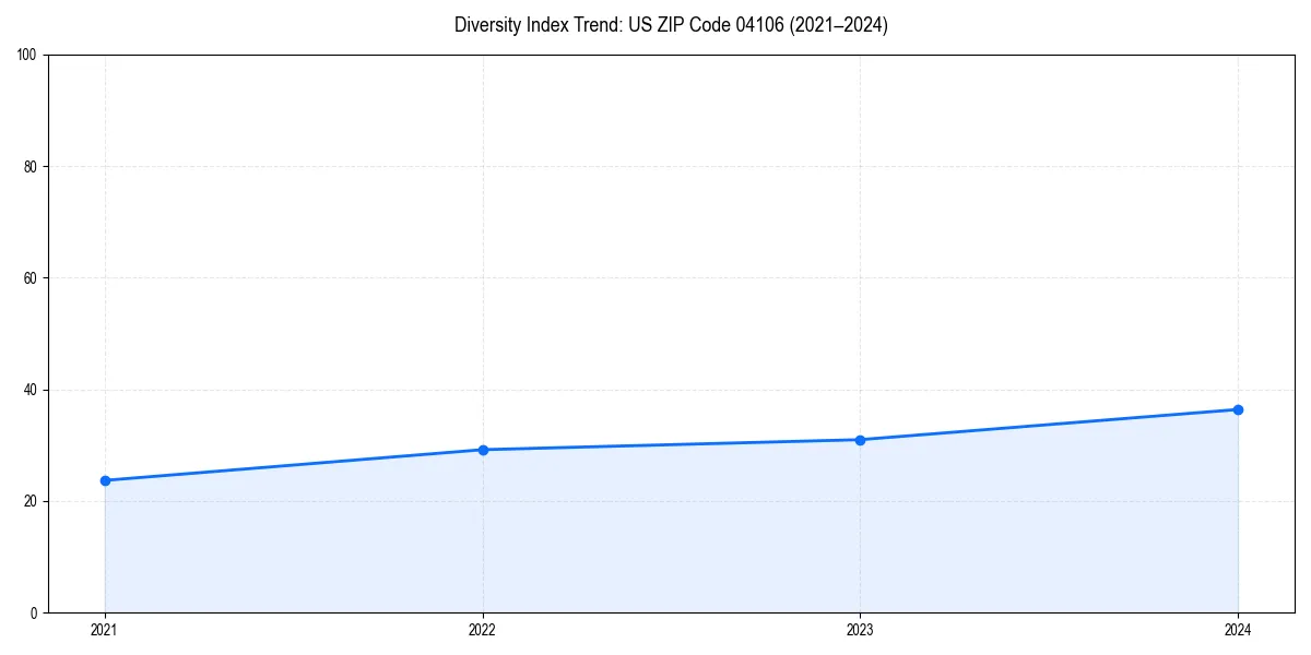 Line chart showing diversity index trends for 
