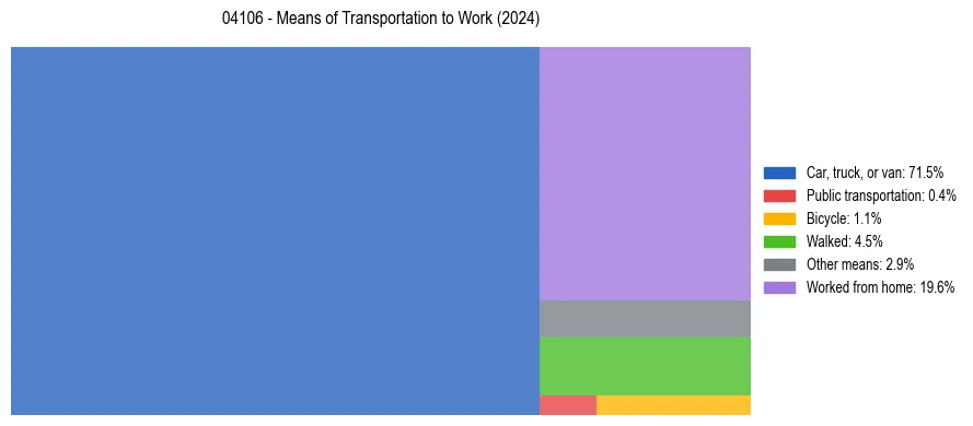 Commute modes in US ZIP Code 04106